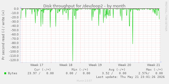monthly graph