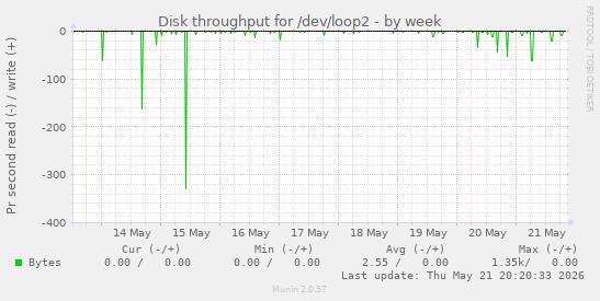 Disk throughput for /dev/loop2