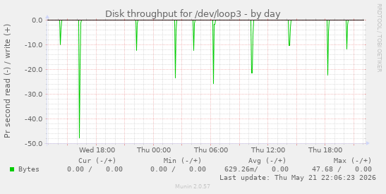Disk throughput for /dev/loop3