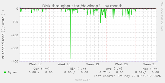 monthly graph