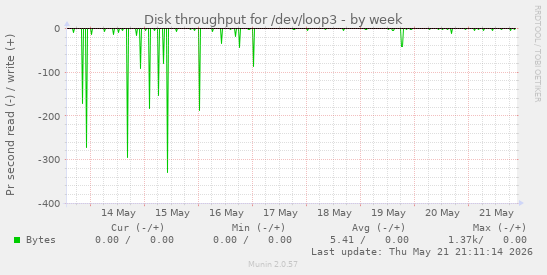 Disk throughput for /dev/loop3