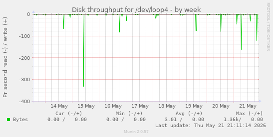 Disk throughput for /dev/loop4