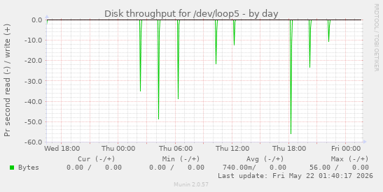 Disk throughput for /dev/loop5