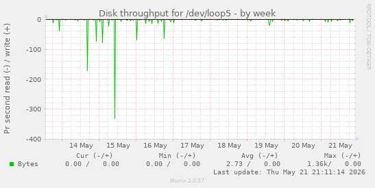 Disk throughput for /dev/loop5