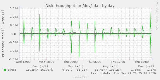 Disk throughput for /dev/sda