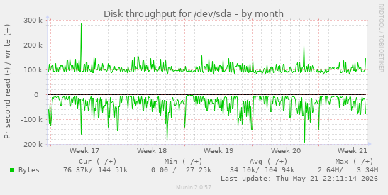 monthly graph