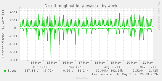 Disk throughput for /dev/sda