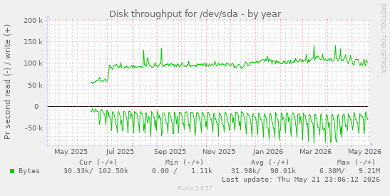 yearly graph