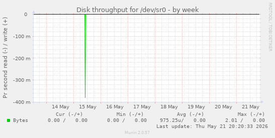 Disk throughput for /dev/sr0