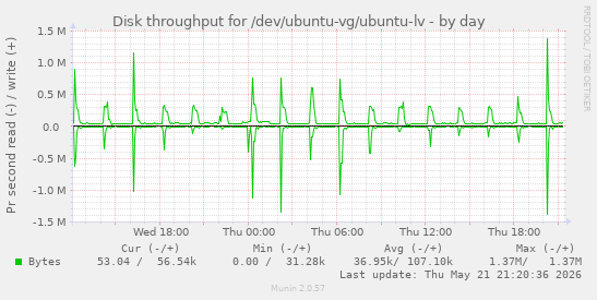 Disk throughput for /dev/ubuntu-vg/ubuntu-lv