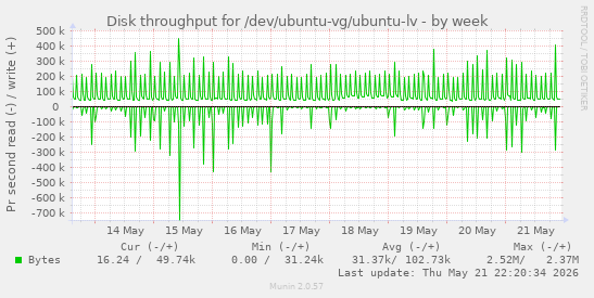 Disk throughput for /dev/ubuntu-vg/ubuntu-lv