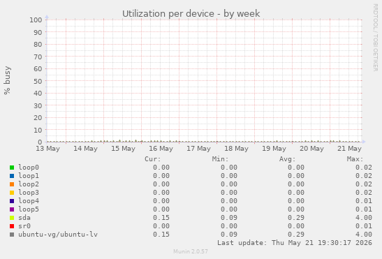 Utilization per device