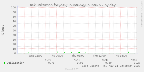 Disk utilization for /dev/ubuntu-vg/ubuntu-lv