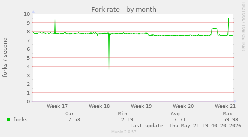 Fork rate