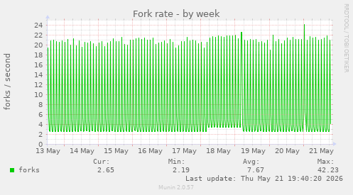 Fork rate