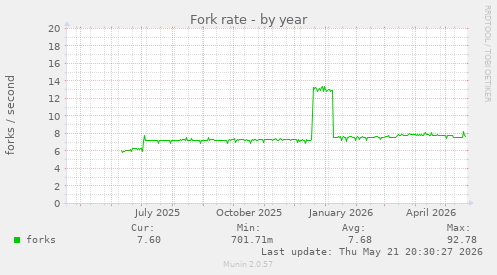 Fork rate