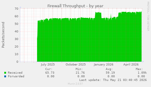 Firewall Throughput