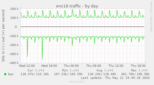 ens18 traffic