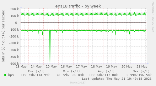 ens18 traffic