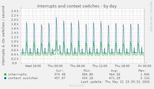 Interrupts and context switches
