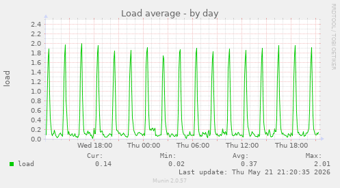 Load average