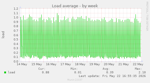 Load average