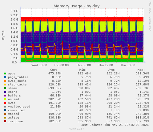 Memory usage