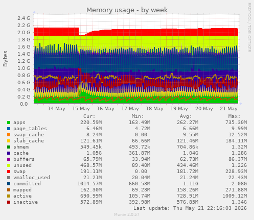 Memory usage