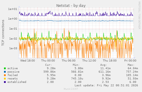 Netstat
