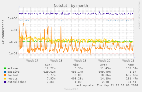 Netstat