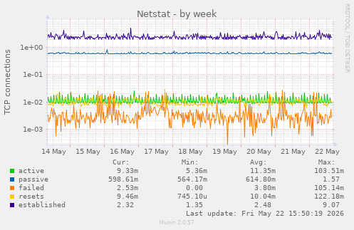 Netstat