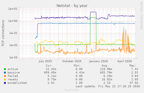 Netstat
