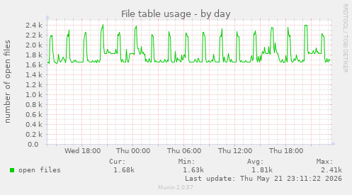 File table usage