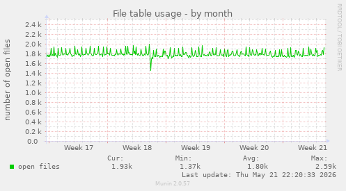 File table usage