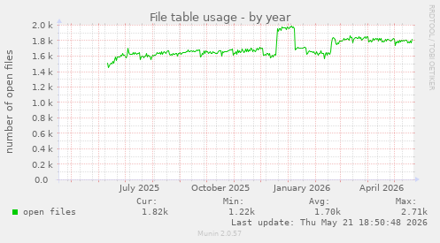 File table usage