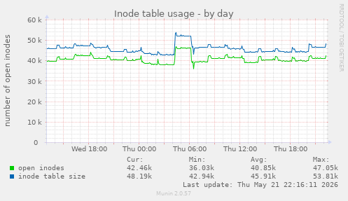 Inode table usage