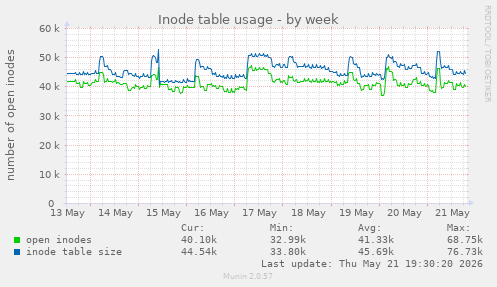 Inode table usage