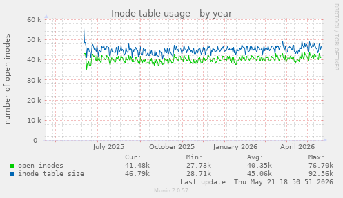 Inode table usage