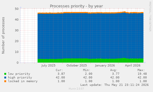 Processes priority