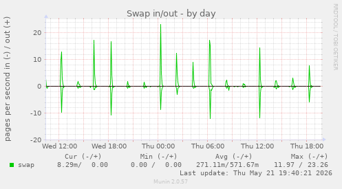 Swap in/out