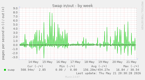 Swap in/out