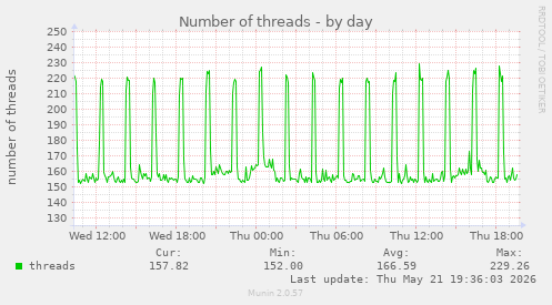 Number of threads