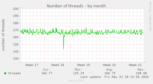Number of threads