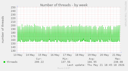 Number of threads
