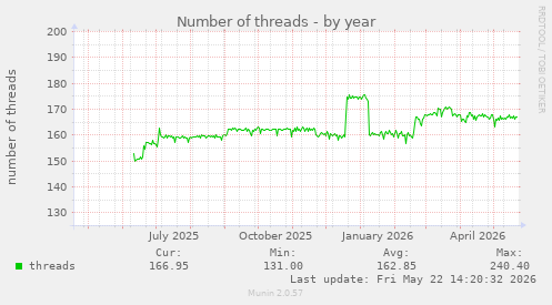 Number of threads