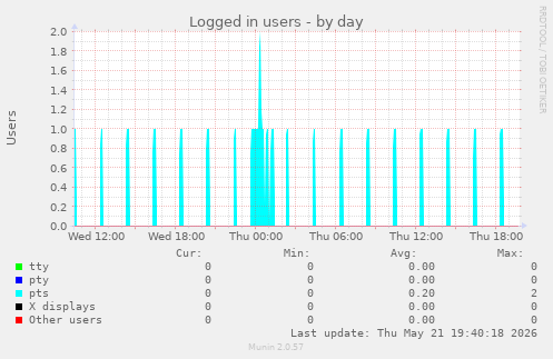 Logged in users