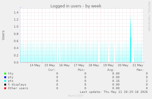 Logged in users
