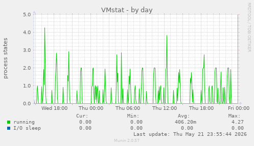 VMstat