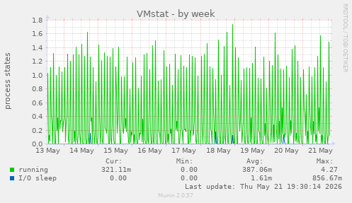 VMstat