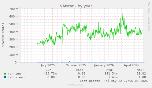 VMstat